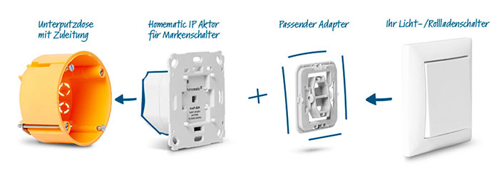 eQ-3 homematic IP: Für Markenschalter ausgelegter Aktor für Licht-/Rollladenschalter + Adapter