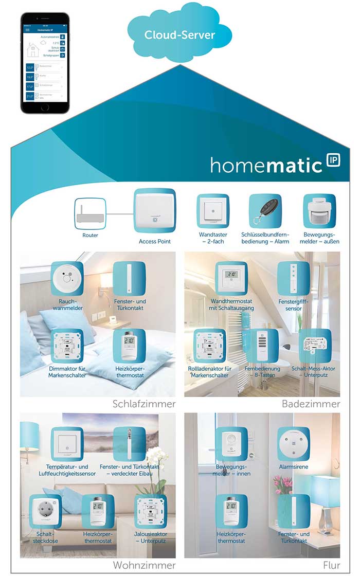 Homematic: Für alle Wohnbereiche gibt es spezielle Produkte