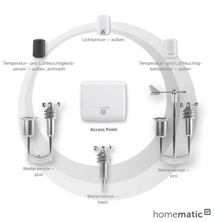 homematic IP - Wetterstation-Komponenten