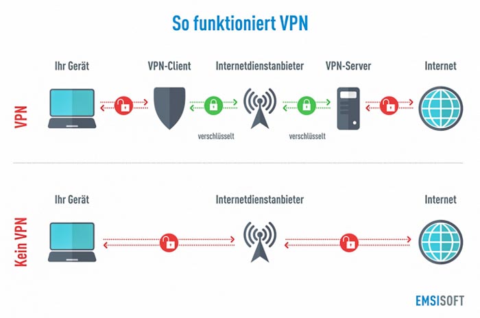 Ein sicherer VPN-Tunnel erfordert: VPN-Server im Unternehmen, VPN-Client auf dem Gerät im Homeoffice und eine Internet-Verbindung.