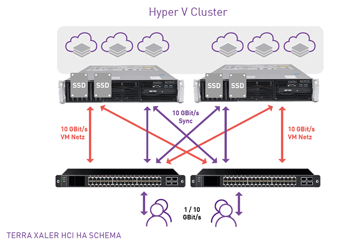 Hochverfügbarkeit durch 2 Hyperkonvergenz-Infrastruktur-Systeme (HCI)